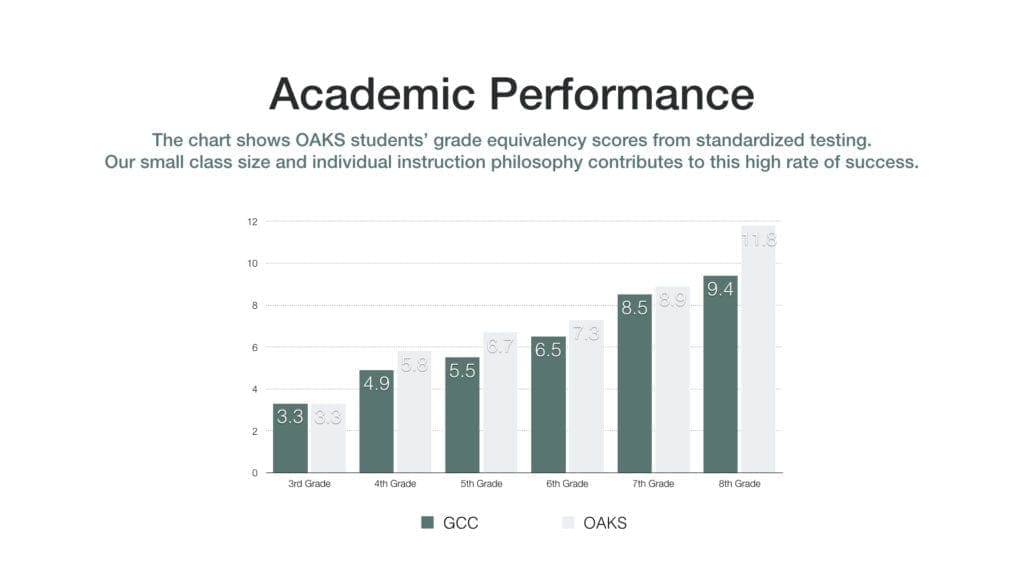 scores.001 Academic Performance chart showing Oaks student's standardized test scores